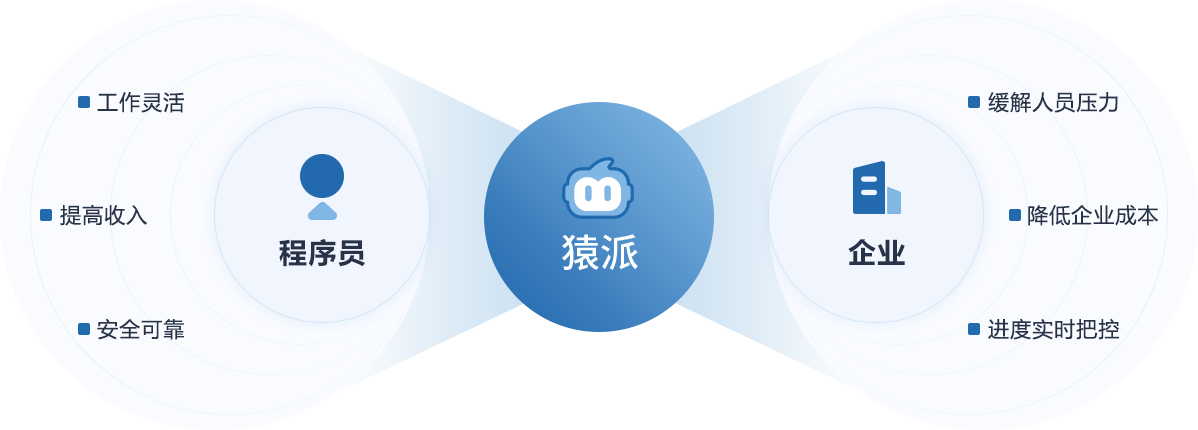 猿派平台：连接程序员与企业